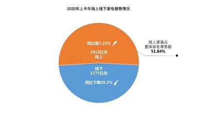 線上零售成家電行業(yè)復(fù)蘇關(guān)鍵，京東以28.86%占比領(lǐng)跑上半年全渠道銷售